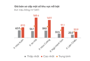 Giá bán căn hộ Đà Nẵng. (Nguồn: DKAA Consulting)