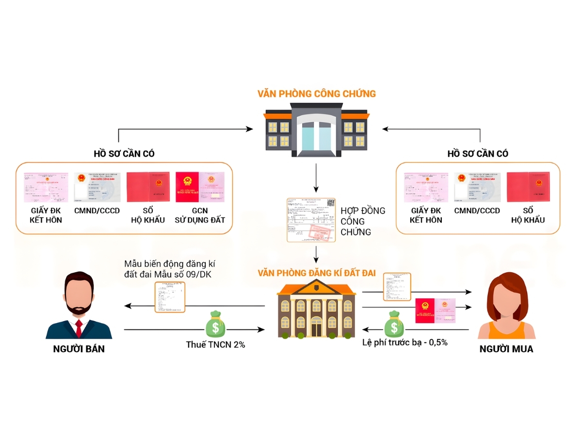 thủ tục mua nhà chi tiết từ A đến Z mới nhất 2026