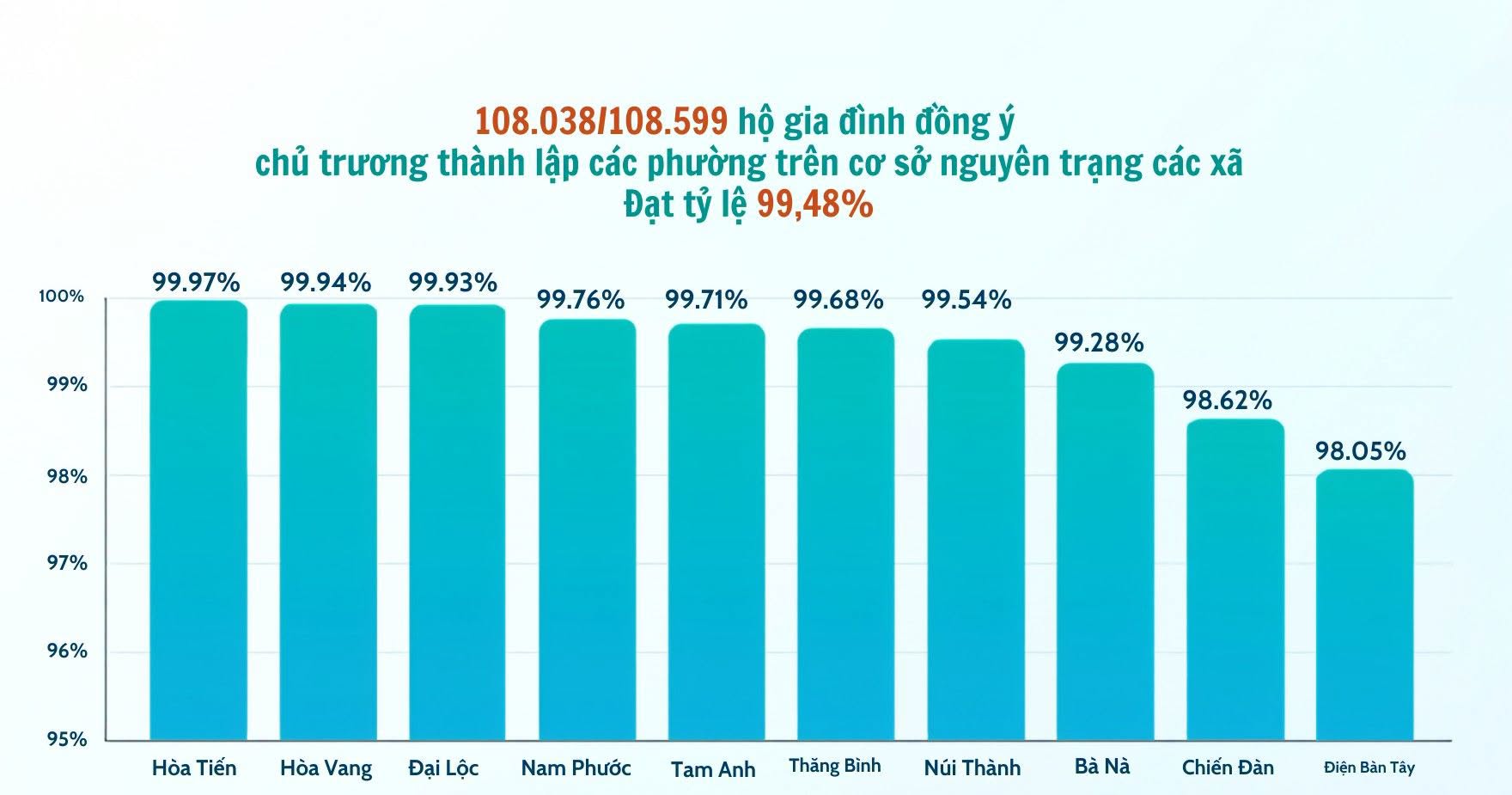 Hơn 99% người dân Đà Nẵng đồng thuận thành lập 10 phường mới trên cơ sở nguyên trạng các xã
