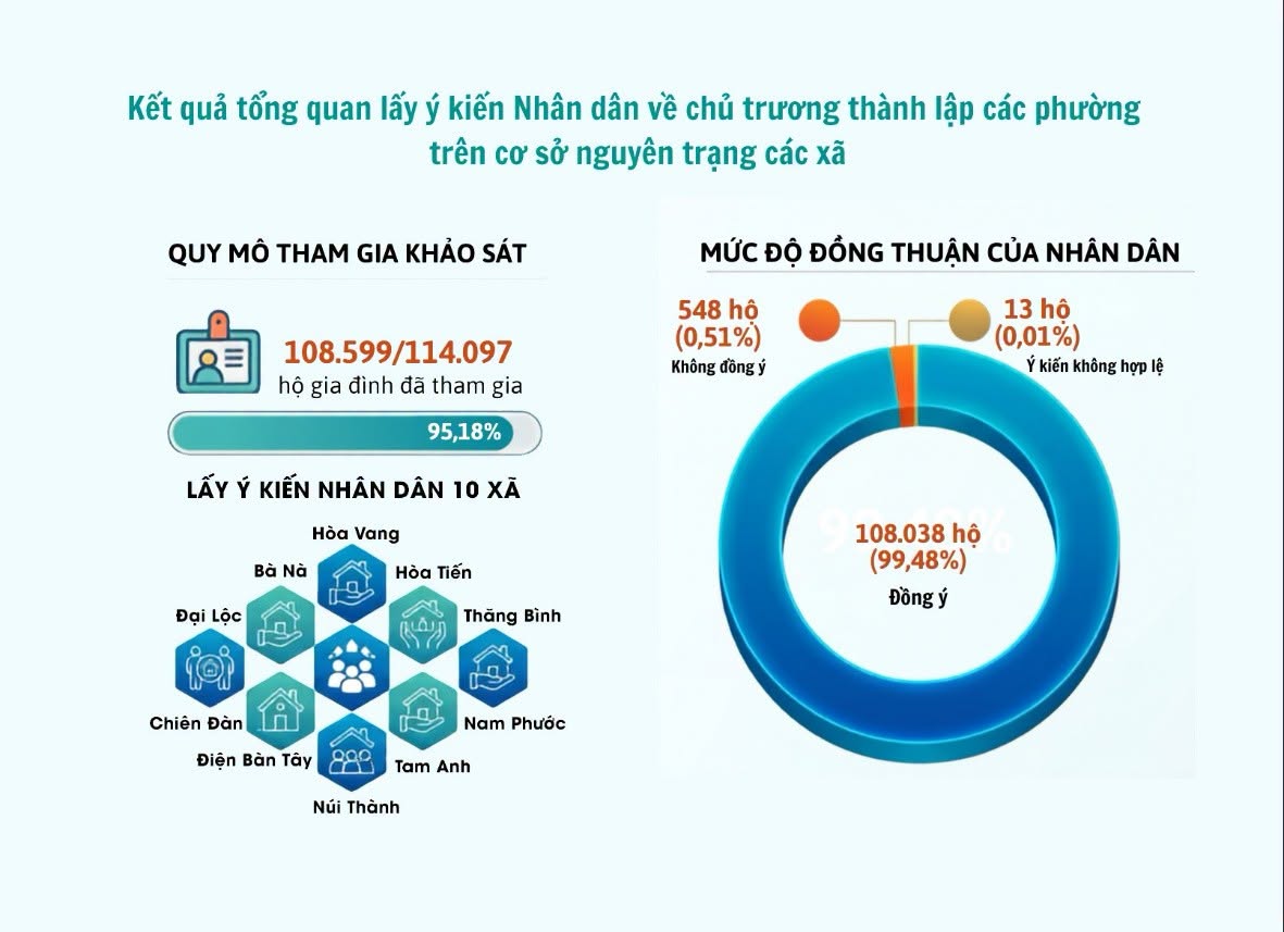 Hơn 99% người dân Đà Nẵng đồng thuận thành lập 10 phường mới trên cơ sở nguyên trạng các xã